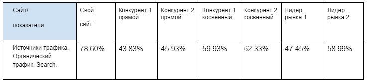 Зачем анализировать трафик конкурентов, и как это сделать за 30 минут: инструкция для начинающих