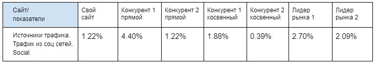 Зачем анализировать трафик конкурентов, и как это сделать за 30 минут: инструкция для начинающих