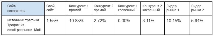 Зачем анализировать трафик конкурентов, и как это сделать за 30 минут: инструкция для начинающих