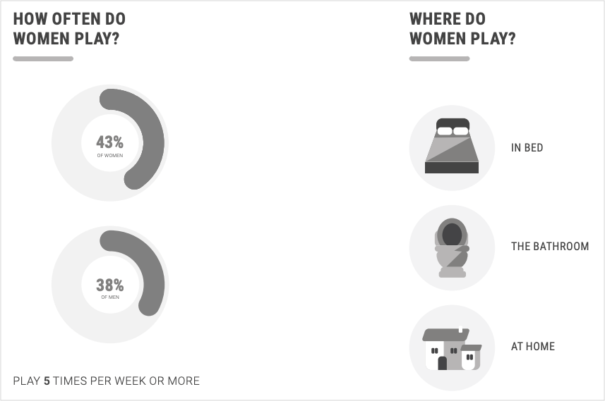 Чего хотят женщины или Как рекламодателям использовать любовь девушек к мобильным играм