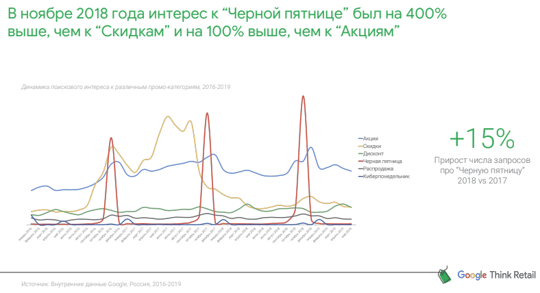 Представитель Google рассказал о главных трендах высокого сезона