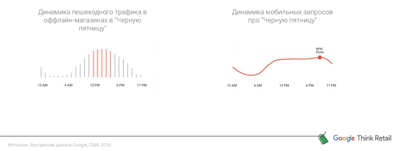 Представитель Google рассказал о главных трендах высокого сезона