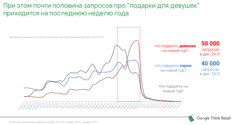 Представитель Google рассказал о главных трендах высокого сезона