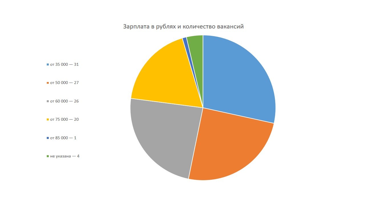 Сколько зарабатывают SEO-специалисты в России и что делать, если вы получаете меньше