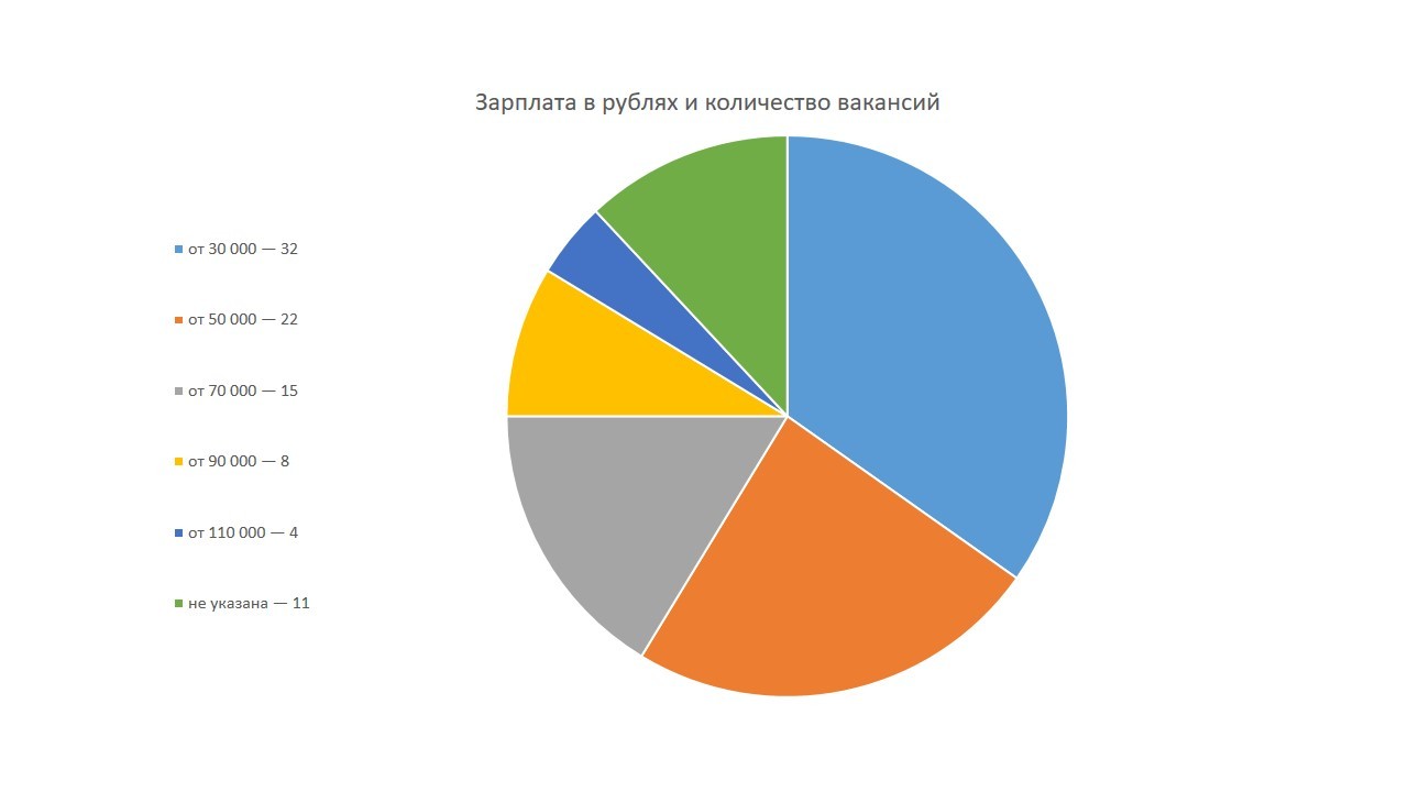 Сколько зарабатывают SEO-специалисты в России и что делать, если вы получаете меньше