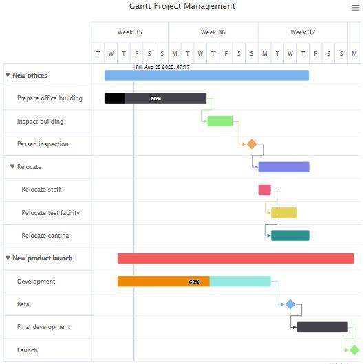 12 JavaScript библиотек для создания диаграмм Ганта