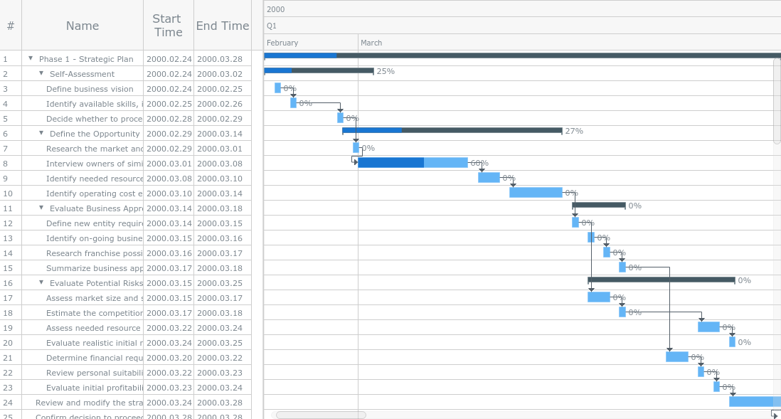 12 JavaScript библиотек для создания диаграмм Ганта