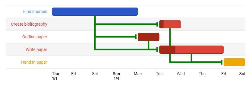 12 JavaScript библиотек для создания диаграмм Ганта