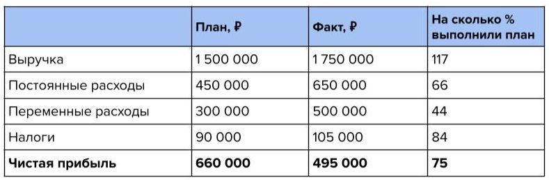 Что предпринимателю нужно знать о финансах, чтобы вести бизнес