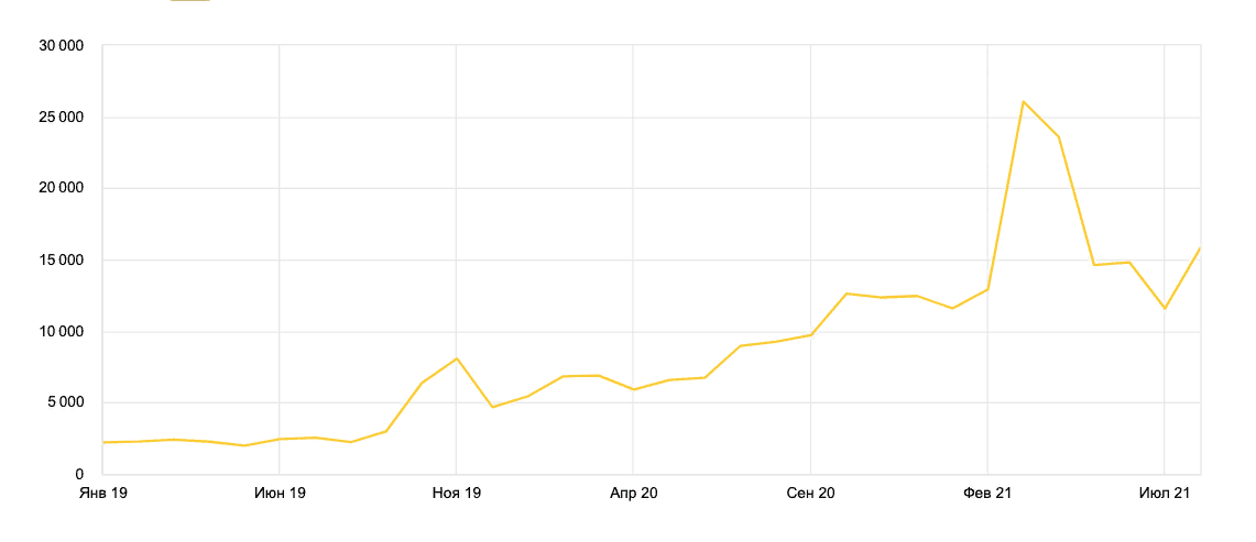 5 бесплатных способов продвижения