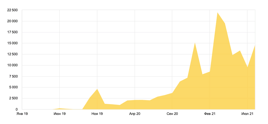 5 бесплатных способов продвижения