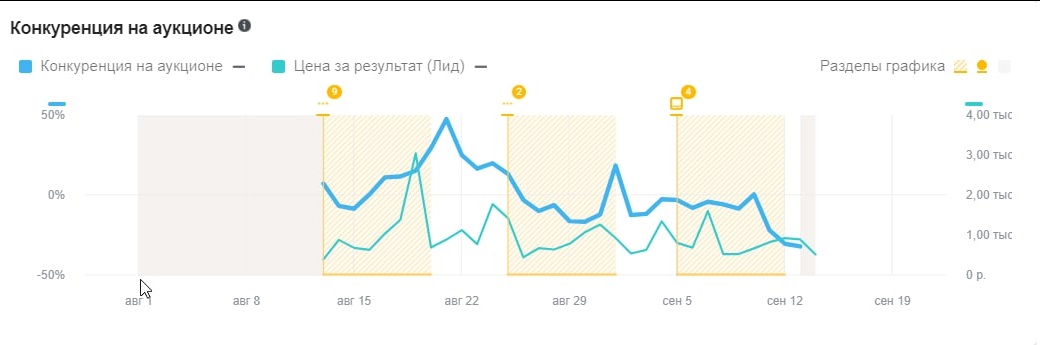 Как предпринимателю проверить результаты тестовой кампании и минимизировать рекламные расходы
