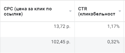 Как предпринимателю проверить результаты тестовой кампании и минимизировать рекламные расходы