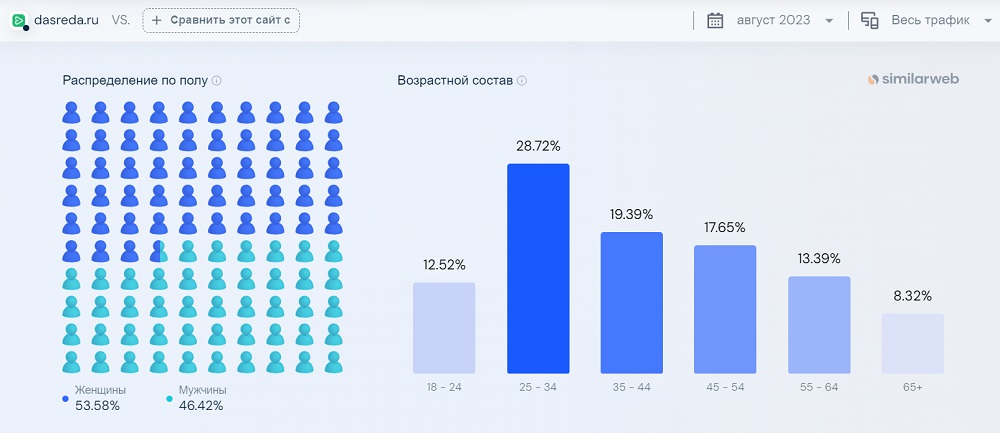 SEO для бренд-медиа: как привлекать трафик из поисковых систем и считать результат