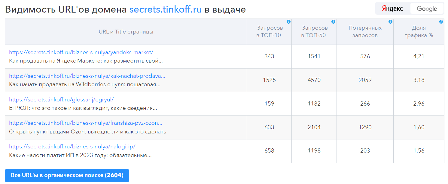 SEO для бренд-медиа: как привлекать трафик из поисковых систем и считать результат
