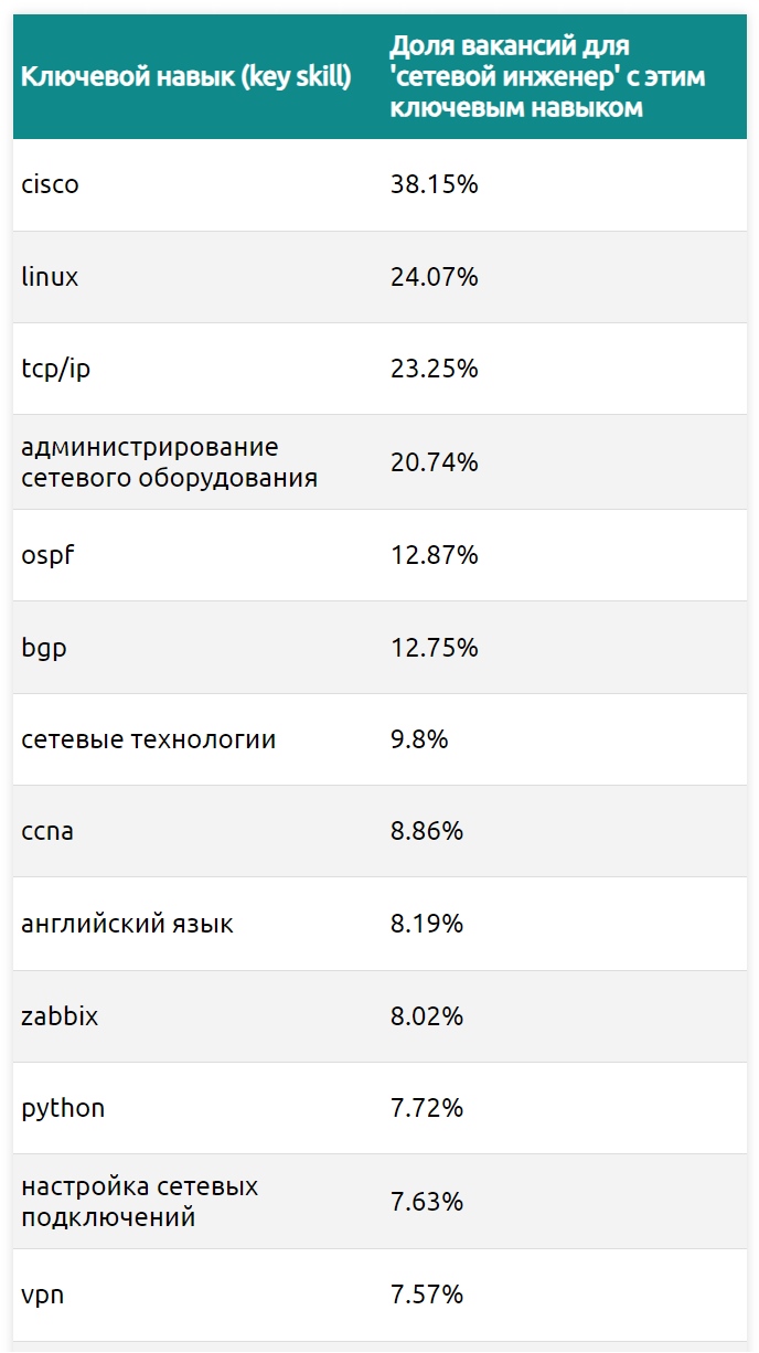 Сетевой инженер: кто такой, чем занимается и сколько зарабатывает
