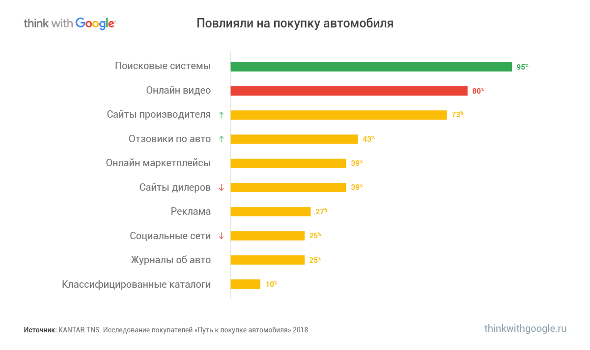 Исследование Google: как россияне выбирают автомобили