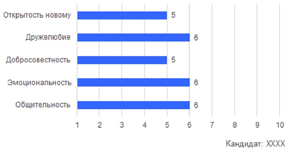 Инструменты для онлайн-оценки кандидата: как выбрать наиболее подходящего сотрудника
