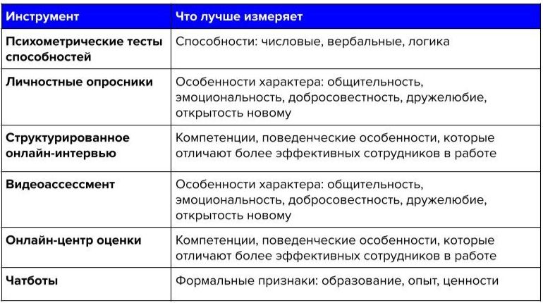 Инструменты для онлайн-оценки кандидата: как выбрать наиболее подходящего сотрудника
