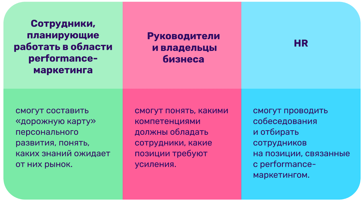 Исследование компетенций performance-маркетологов: какие задачи решают специалисты, какие умения и навыки востребованы на рынке