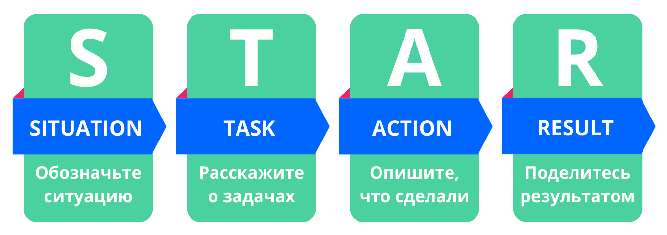 Поведенческое интервью: зачем оно зарубежным нанимателям и как к нему подготовиться по методике STAR