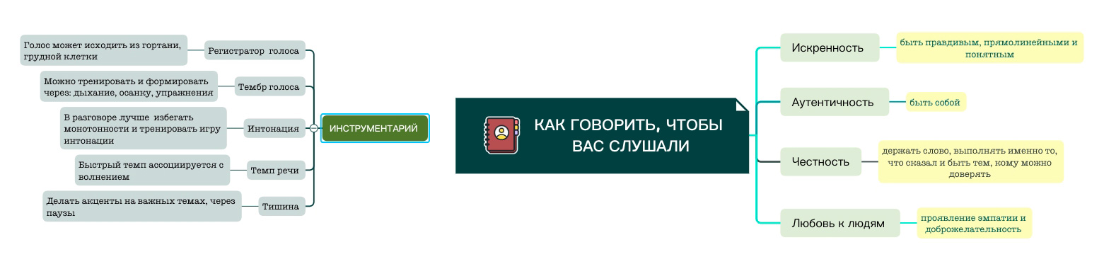 Интеллект-карты: как структурировать знания и наводить порядок в задачах