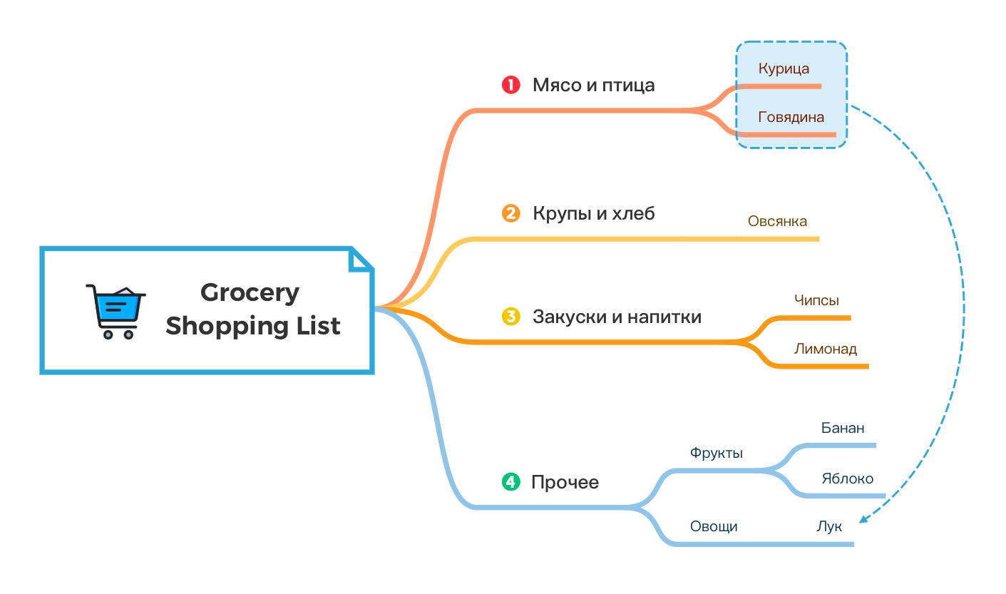 Интеллект-карты: как структурировать знания и наводить порядок в задачах