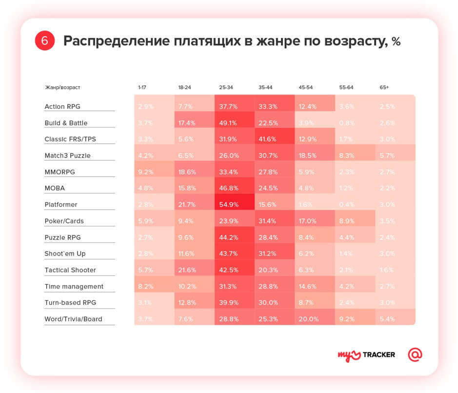 Что поможет создать прибыльную мобильную игру: советы начинающим разработчикам