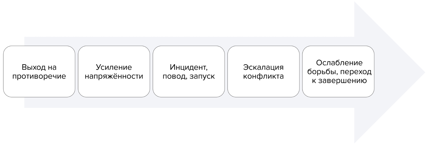 Зачем нужны конфликты и как ими управлять
