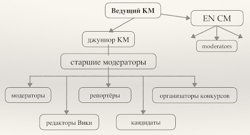 Комьюнити-менеджер в геймдеве: какие бывают сообщества и с чего начать