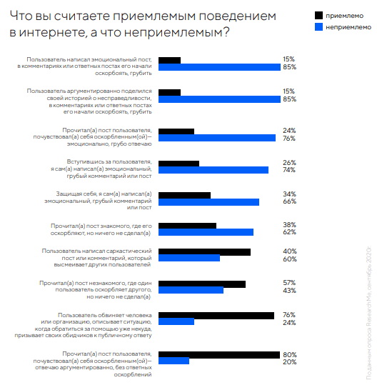 Исследование агрессии в интернете от Mail.ru Group: почему люди оправдывают грубость и как помогают жертвам кибербуллинга