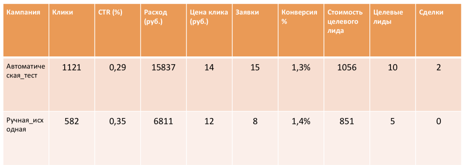Использование автостратегии Яндекс.Директа в кризис: опыт компании Apriori Marketing