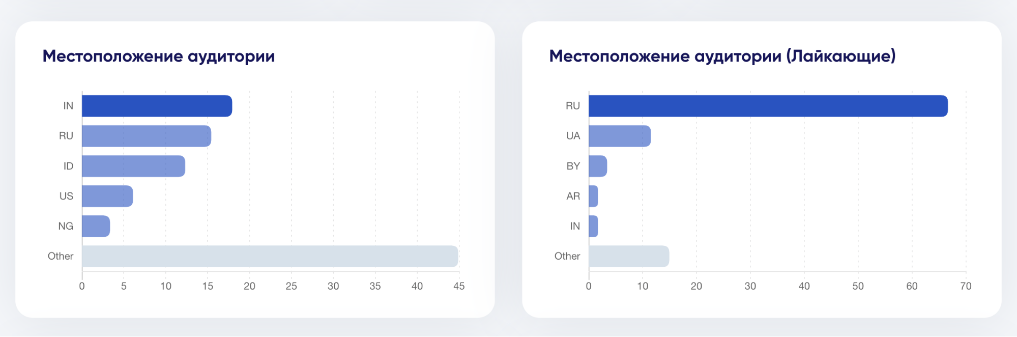 Как проверить блогера на накрутку подписчиков и просмотров в Instagram