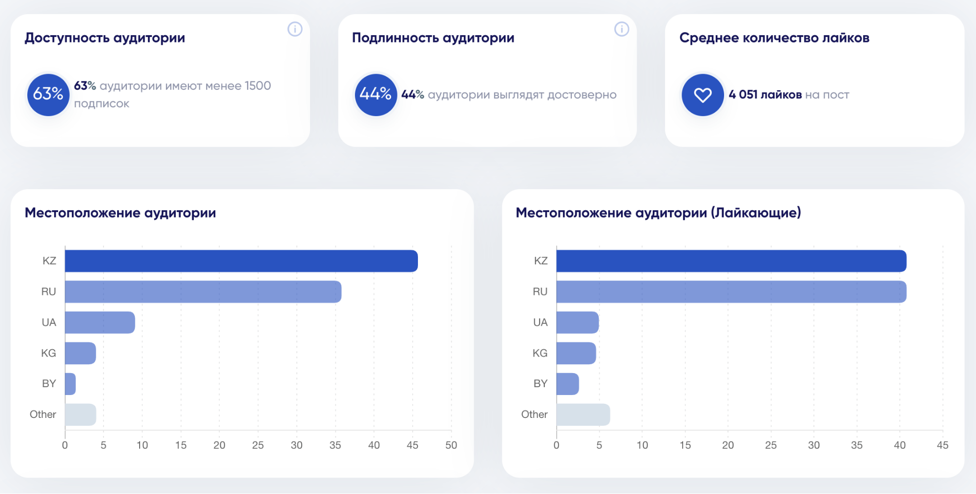Как проверить блогера на накрутку подписчиков и просмотров в Instagram
