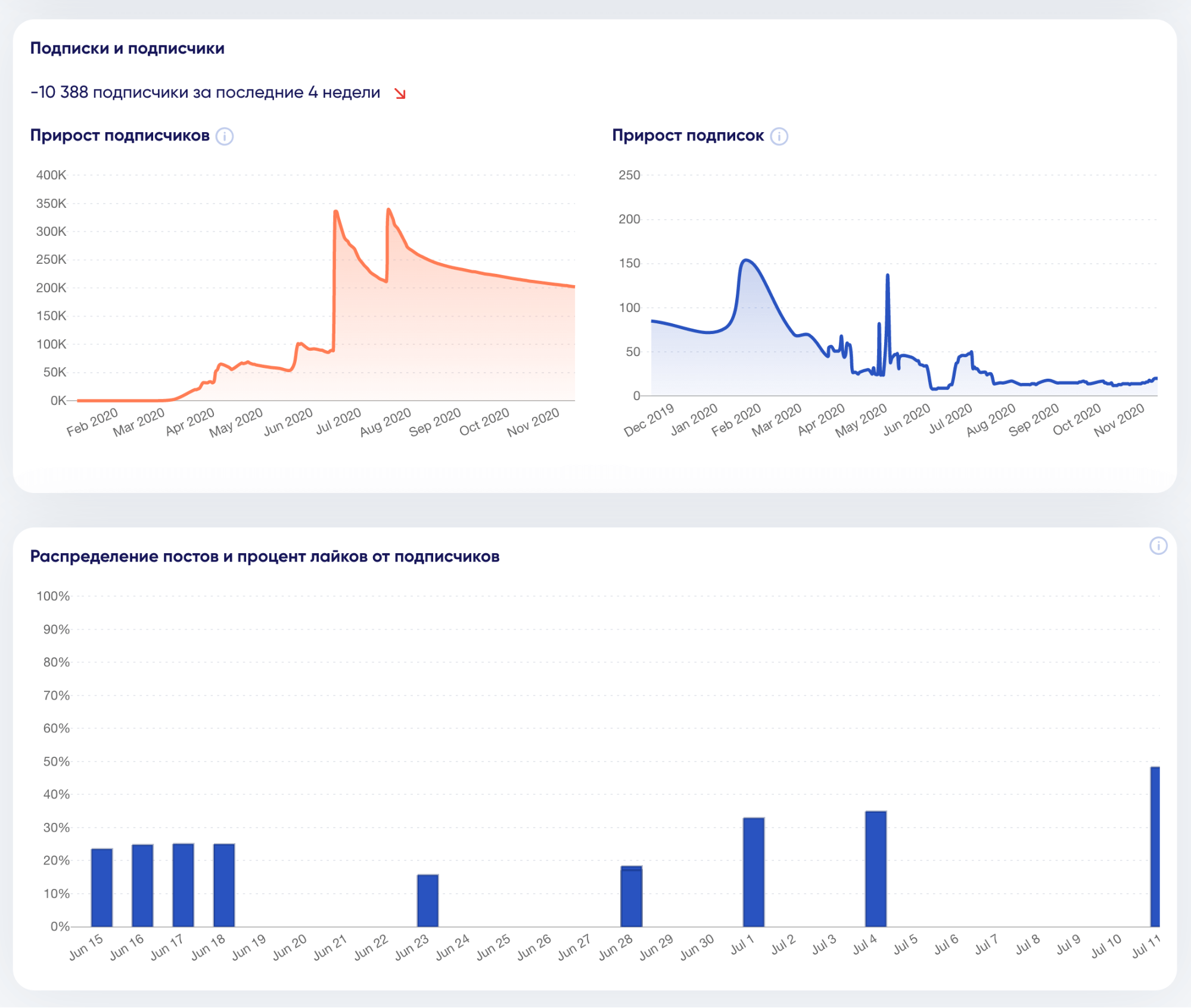Как проверить блогера на накрутку подписчиков и просмотров в Instagram