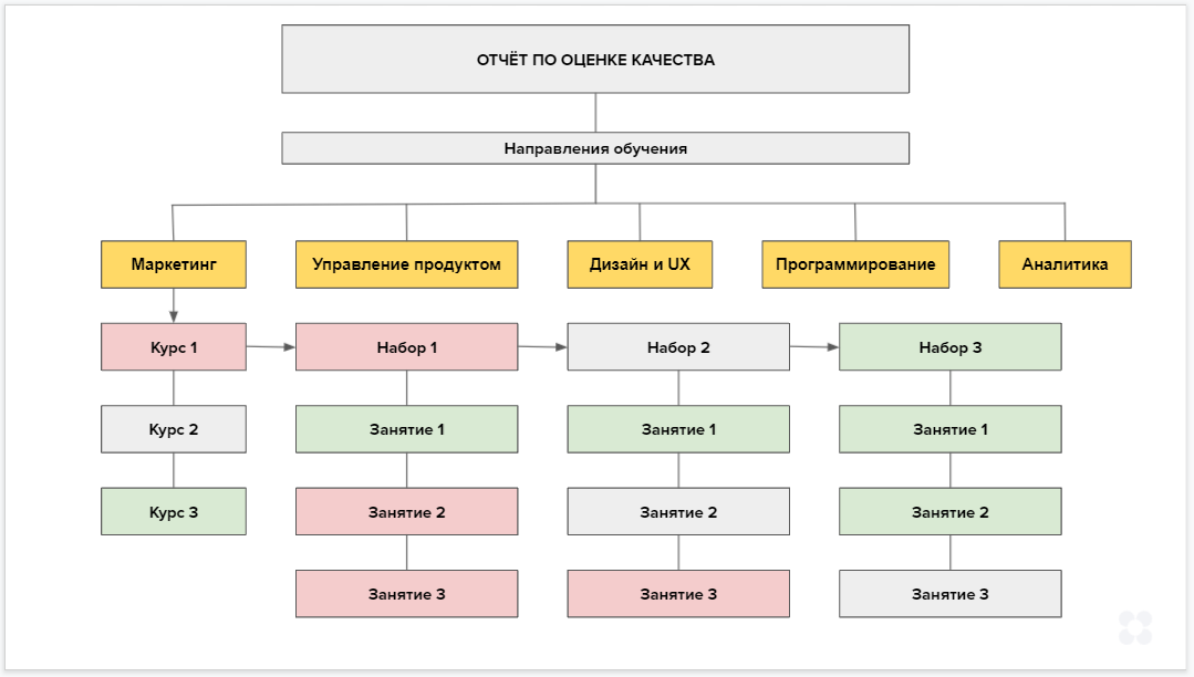 Как определить качество онлайн-курса и создать собственную систему оценки образовательного продукта на основе данных