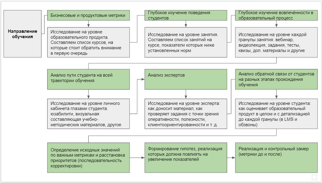 Как определить качество онлайн-курса и создать собственную систему оценки образовательного продукта на основе данных