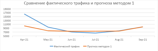 Три подхода к составлению прогноза поискового трафика сайта — выбираем самый эффективный