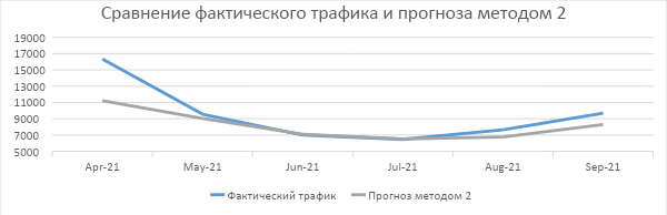 Три подхода к составлению прогноза поискового трафика сайта — выбираем самый эффективный