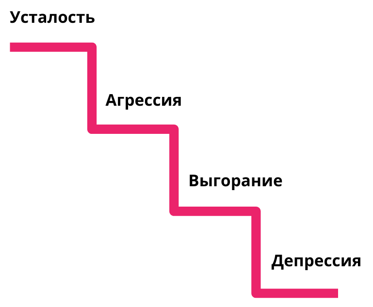 Как понять, что выгорел, и справиться с этим