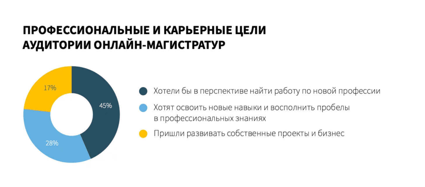 Почему люди с профессиональным опытом идут в онлайн-магистратуру