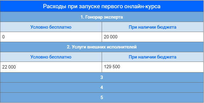 Сколько стоит запустить первый онлайн-курс: рассчитываем минимальный бюджет