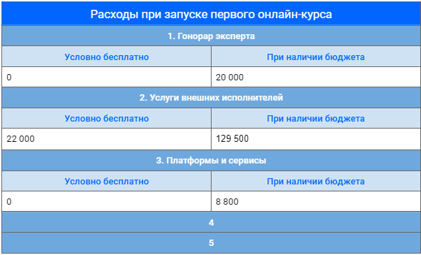 Сколько стоит запустить первый онлайн-курс: рассчитываем минимальный бюджет