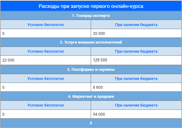 Сколько стоит запустить первый онлайн-курс: рассчитываем минимальный бюджет