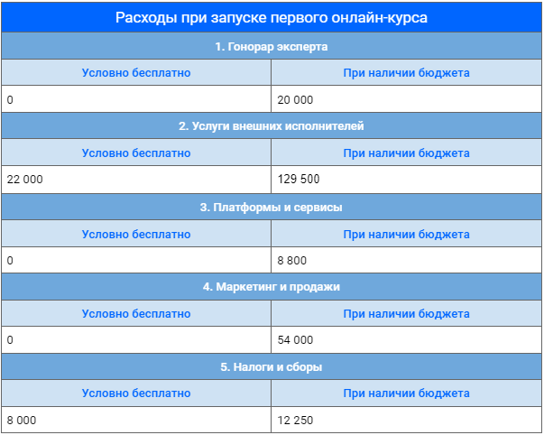 Сколько стоит запустить первый онлайн-курс: рассчитываем минимальный бюджет