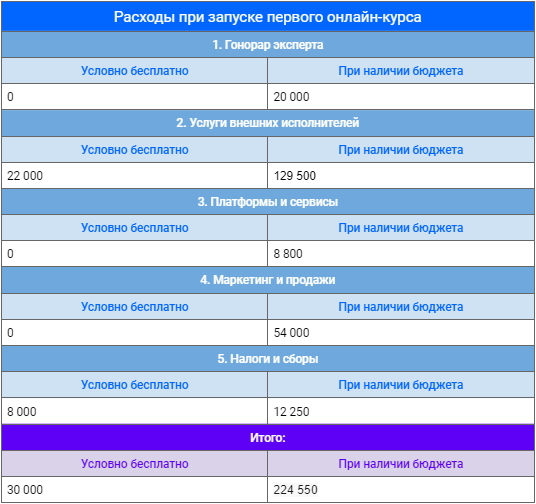 Сколько стоит запустить первый онлайн-курс: рассчитываем минимальный бюджет