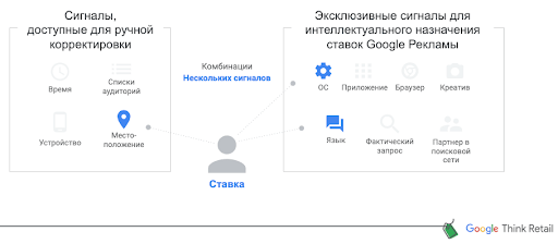 Автоматизация и назначение ставок в Google Ads: как действовать в высокий сезон