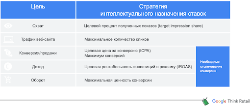Автоматизация и назначение ставок в Google Ads: как действовать в высокий сезон