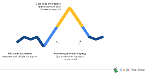Автоматизация и назначение ставок в Google Ads: как действовать в высокий сезон
