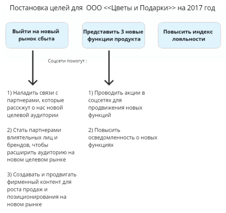 5 советов по созданию SMM-стратегии